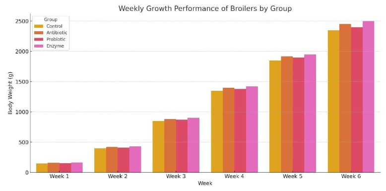 weekly growth performance of broilers.PNG